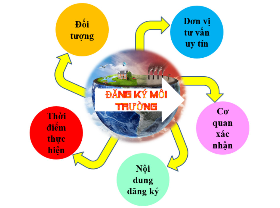 dang-ky-moi-truong